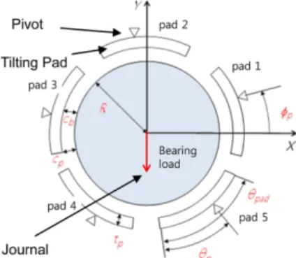 Fig. 1. Schematic view of typcical 5-pad tiling pad journal bearing [9].