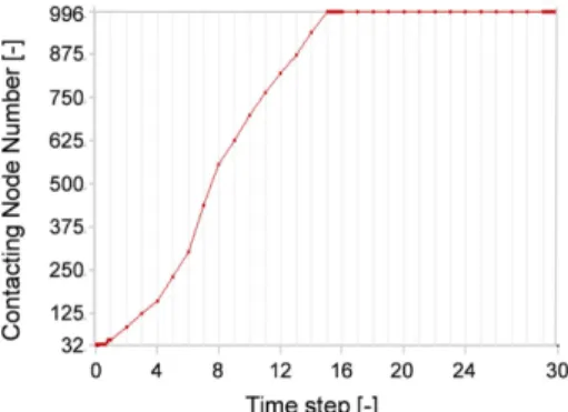 Fig. 10. Ball pivot deformation versus force for decreasing differential diameters (ball-socket pivot).