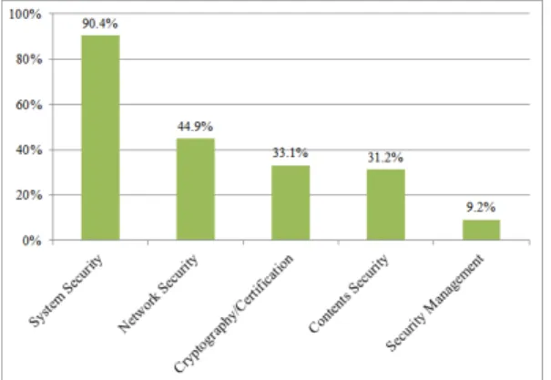 Fig.  1.  Products  and  Service  of  Information  Security (in 2013) I. 서  론 2015  국가정보보호백서에서  2013년  국내  민간 사업체  응답자  중  3.7%는  신규  정보통신서비스  보안에  투자한  것으로  조사되었다