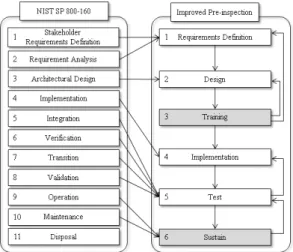 Fig. 2. Mapping table between NIST SP 800-160  and Improved Pre-inspection