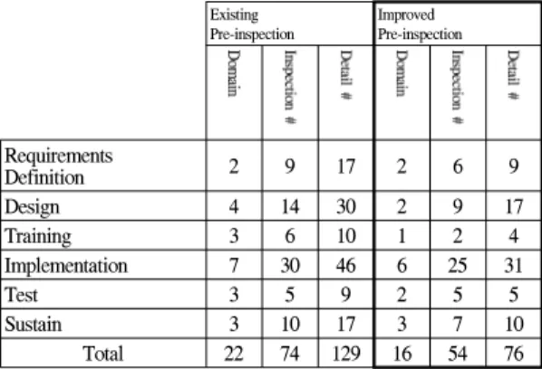 Table  2.  Comparison  table  for  Pre-inspection  and Improved Pre-inspection