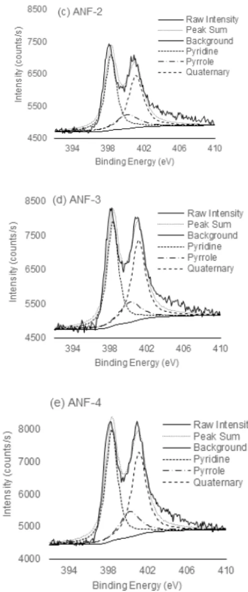 Fig. 3. XPS peaks for nitrogen functionalities.  3.3 시료섬유의 열특성분석 온도변화에  따른  나노섬유의  열적특성을  관찰하기  위 하여  TGA  장비에서  순수질소를  공급하면서  5℃/min의  승온  속도로  가열하며  약  4시간  동안  열분해량을  측정하 였다
