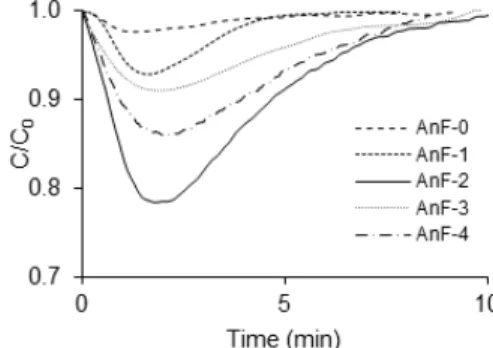 Fig. 5. CO 2  adsorption capacity with pressure.
