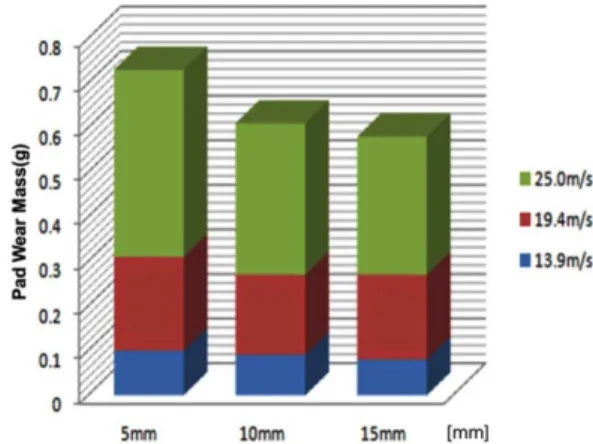 Fig. 5. Friction coefficient stability variation with speed depending on disk thickness.