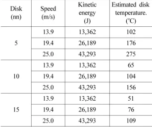 Table 4. Kinetic energy &amp; Estimated disk temperature Disk (nn) Speed(m/s) Kinetic energy (J) Estimated disk temperature.(oC) 5 13.9 13,362 10219.426,189176 25.0 43,293 275 10 13.9 13,362 6519.426,189 104 25.0 43,293 156 15 13.9 13,362 5119.426,18976 25