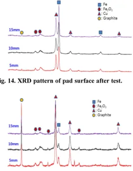 Fig. 15. XRD pattern of disk surface after test.