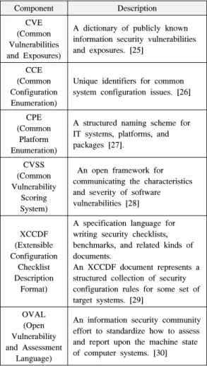 Table 3. Components of the SCAP