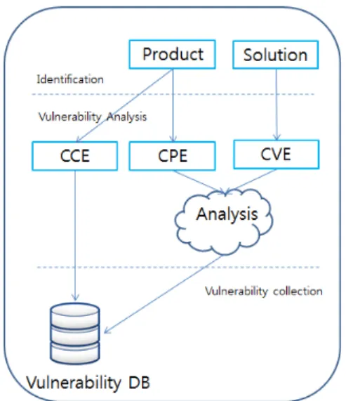 Fig. 5. Vulnerability collection Model