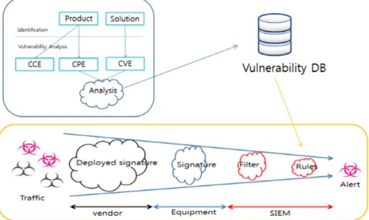 Table 8. CVSS applied Vulnerability 