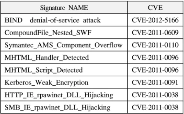 Fig. 7. Apply vulnerability DB to SIEM