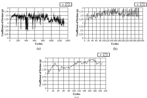 Fig. 5. Variation of friction coefficient with fretting cycles at (a) 25 o C, (b) 50 o C, 75 o C, and (d) 100 o C with a span amplitude of 50 µm, respectively