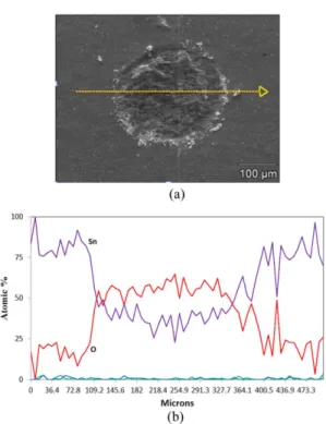Fig. 8. Fretting cycles to 0.01Ω of tin-plated brass as a function of span amplitude at different temperatures.