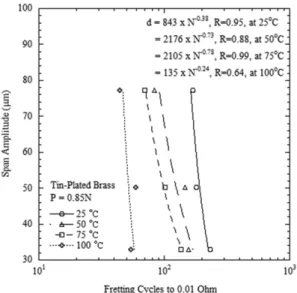 Fig. 10. Fretting cycles to 0.01Ω of tin-plated brass as a function of span amplitude at different temperatures in the range of below 30 µm span amplitude.
