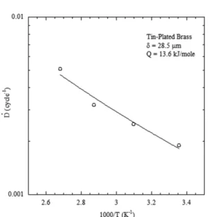 Fig. 11. Calculation of activation energy for fretting damage rate at span amplitude of 28.5 µm.