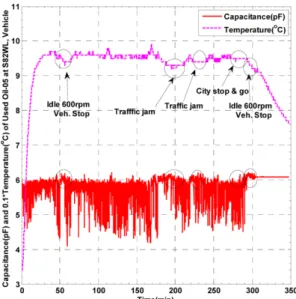 Fig. 3. Capacitance and temperature of engine oil during vehicle test A.