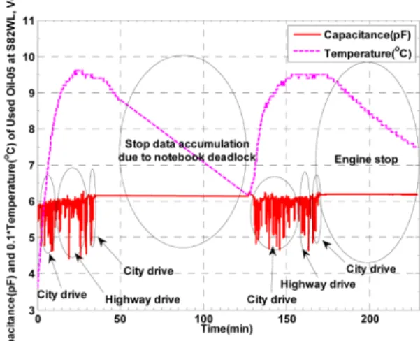 Fig. 5. Capacitance and temperature of engine oil during vehicle test C.