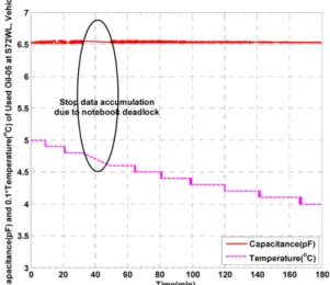 Fig. 9. Capacitance and temperature of engine oil after engine stop during vehicle test G.