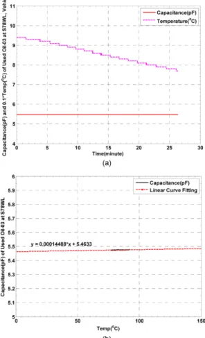 Fig. 11. (a) Capacitance and temperature of engine oil after engine stop during vehicle test I, (b) Engine oil temperature vs