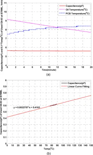 Fig. 12. (a) Capacitance and temperature of engine oil after engine stop during vehicle test J, (b) Engine Oil Temperature vs