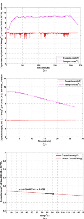 Fig. 13. (a) Capacitance and temperature of engine oil during vehicle test K, (b) Capacitance and temperature of engine oil after engine stop during vehicle test K, (c) Engine oil temperature vs