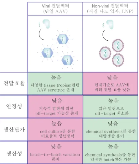 그림  3. Viral  전달벡터와  Non-viral  전달벡터의  장점과  단점 