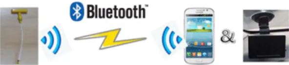 Fig. 1. Bluetooth communication concept diagram with receiver display devices (smart phone &amp; individual display device).