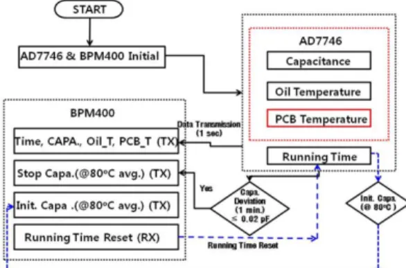 Fig. 4. IAR embedded-workbench S/W block diagram for an individual display receiver device.