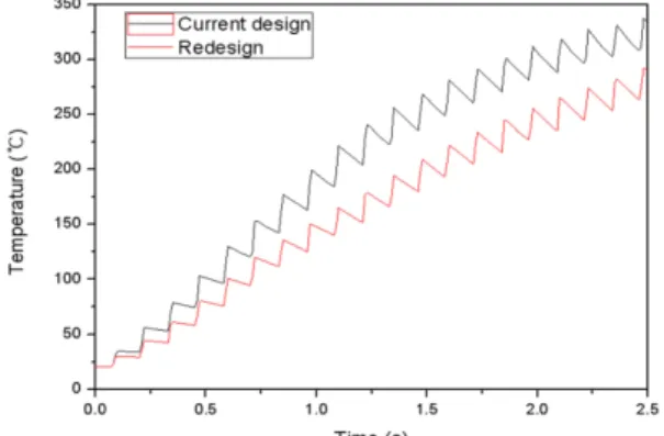 Fig. 8. Comparison of the temperatures.