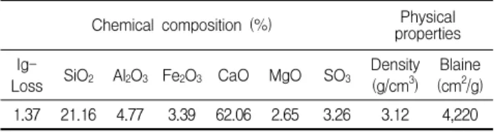 Table 3. Particle size distribution ratio of cement