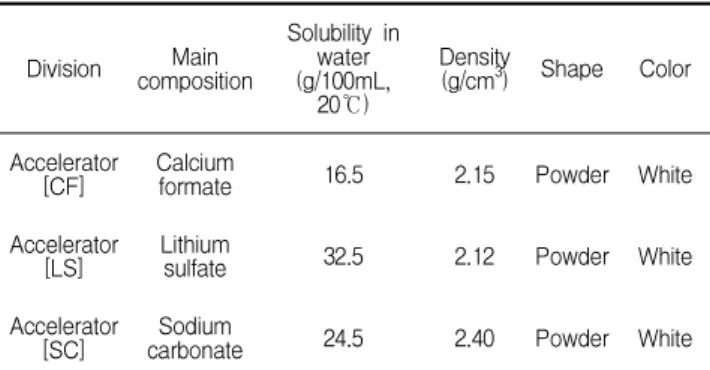 Table 5. Physical properties of anti-freezer