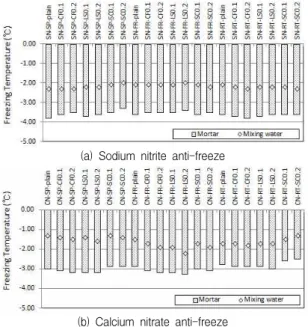 Figure 3. Freezing temperature of mortar and mixing water