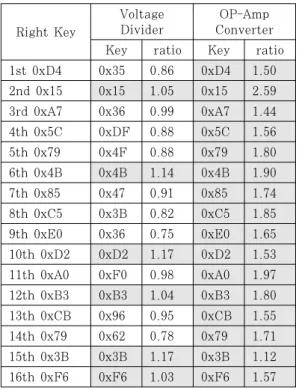 Fig. 9. 15th key analysisCPA 분석지점은 ARIA 암호알고리즘 1 Round 치