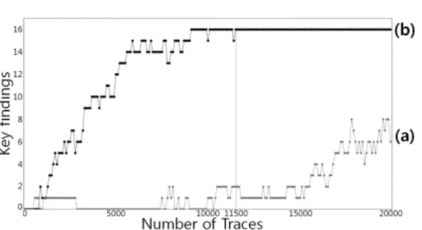 Fig. 10. Compare the Key findings 결과를  나타낸  그래프이다.  Fig.  10에서  (b)는  11,500개의 파형부터 16개의 키를 모두 찾은 것을 확 인할 수 있다