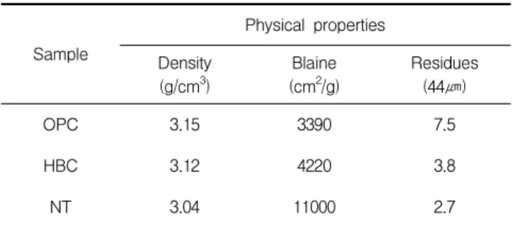 Table 3. Particle size distribution ratio of cements
