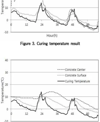 Figure 6. Ref. temperature result (heating curing)
