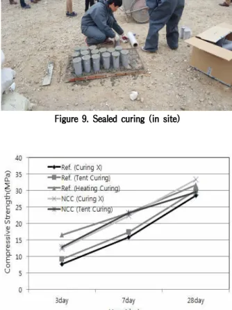 Figure 10. Compressive strength (sealed curing)