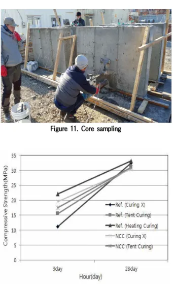 Figure 12. Compressive strength (core sampling)