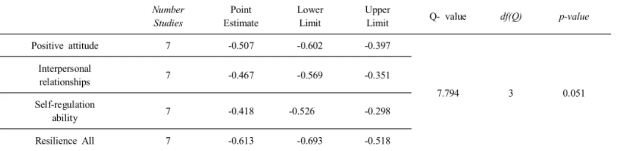 Table  10. The  sub-factor  effect  size  of  the  resilience  group Number Studies Point  Estimate LowerLimit Upper