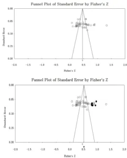 Fig.  1. Publication  Bias
