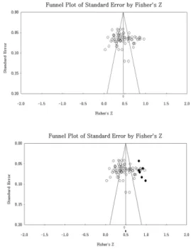 Fig.  2. Publication  Bias
