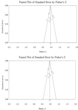 Fig.  3. Publication  Bias