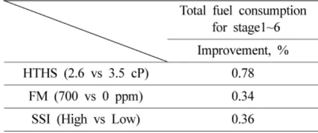 Table 11. Improvement of fuel economy for Total fuel consumption of parameters 