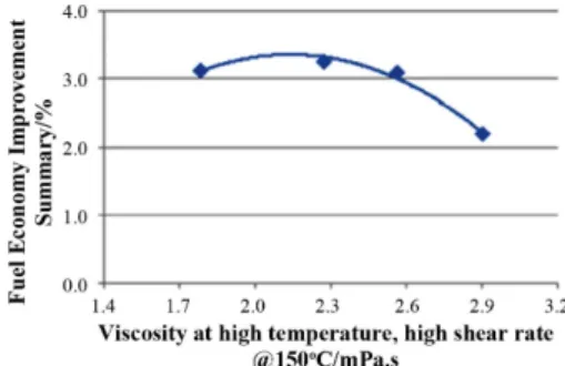 Fig. 2. Fuel economy improvement with HTHS viscosity in sequence VID test.