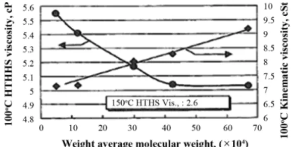 Fig. 6. Kinematic viscosity and HTHS viscosity depending on the molecular weight of polymer.
