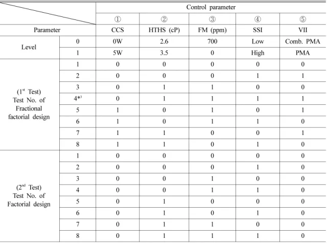 Table 1. Control parameters, fractional factorial design and factorial design