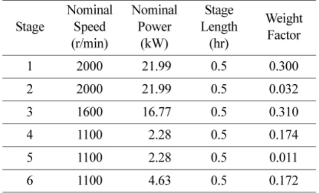 Table 3. Modified sequence-VID test condition