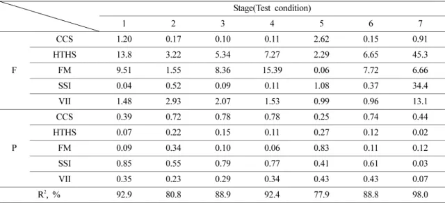 Table 5. F-value and P-value and R-square for BSFC of parameters as a result of 1 st  seq