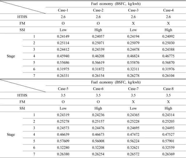 Table 8. F-value and P-value and R-square for BSFC of parameters as a result of 2 nd  seq