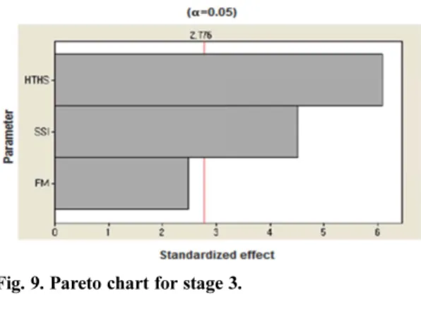 Fig. 8. Pareto chart for stage 2.