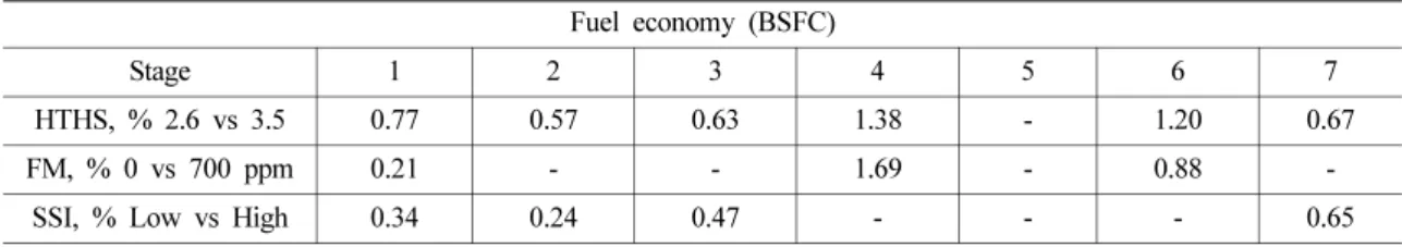 Table 10. Summary of fuel economy (BSFC) improvement depending on parameters Fuel economy (BSFC)